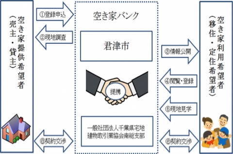 空き家バンク